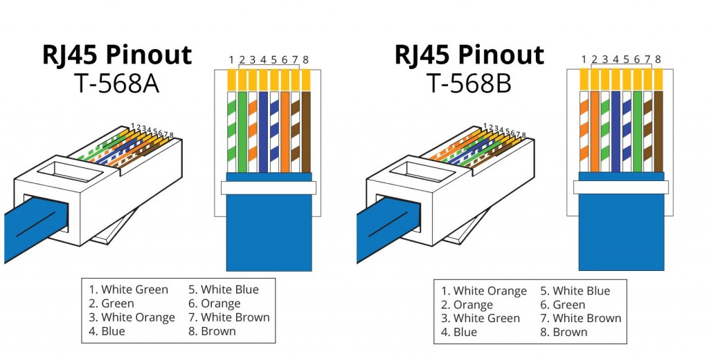 تفاوت سرعت رنگ بندی شبکه T568A و T568B